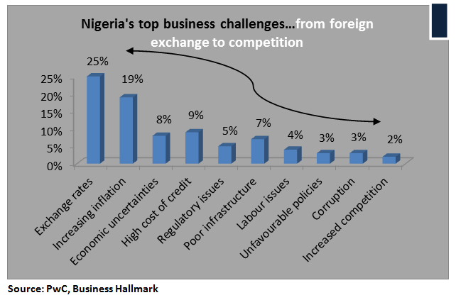 Nigerias Top Busness Challenges
