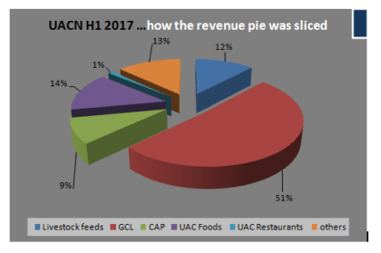 UACN H1 2017 …how the revenue pie was sliced