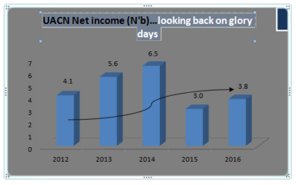 UACN Net income Nb…looking back on glory days