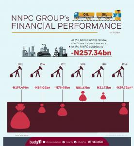 NNPC Financial Performance