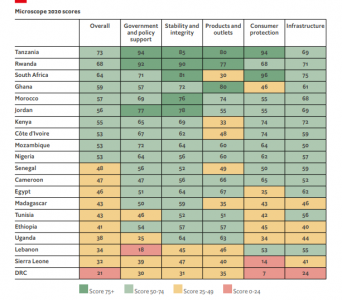 Financial inclusion ranking by Economist Intelligence Unit