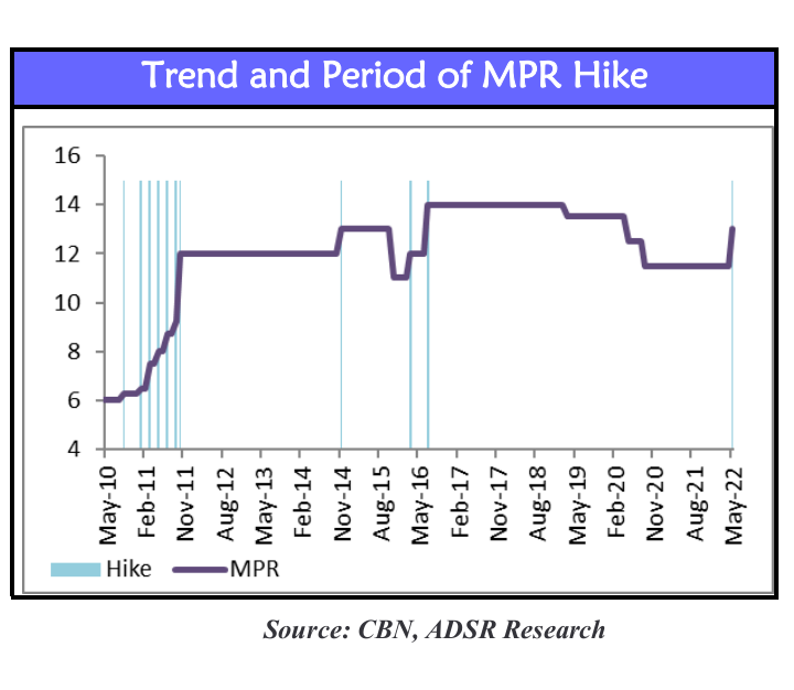 CBN's interest rate hike unlikely to tame inflation - Report