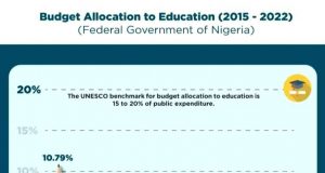 ASUU Strike: FG's budgetary allocation to education lowest in 2022