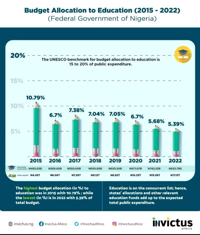 ASUU Strike: FG's budgetary allocation to education lowest in 2022