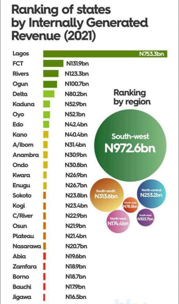 Dwindling FAAC proceeds: States in aggressive drive to grow IGR