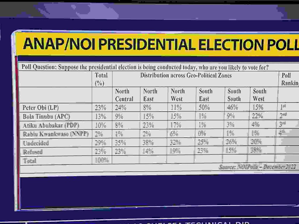 2023: Peter Obi ahead of Tinubu, Atiku, Kwankwaso in new Anap poll