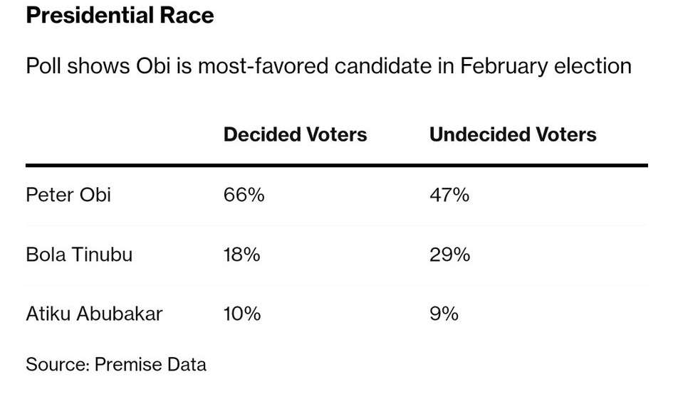 Obi leads in latest Bloomberg poll