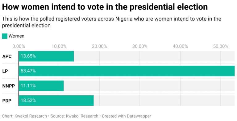 Peter Obi most preferred presidential candidate among Nigerians — New survey finds
