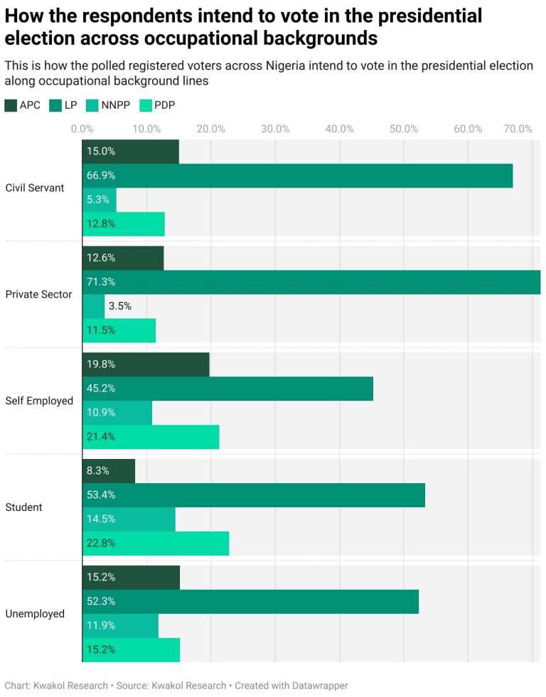 Peter Obi most preferred presidential candidate among Nigerians — New survey finds