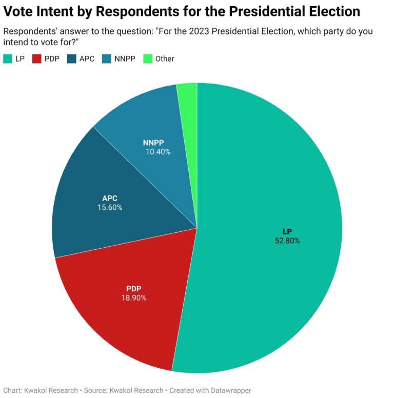 Peter Obi most preferred presidential candidate among Nigerians — New survey finds