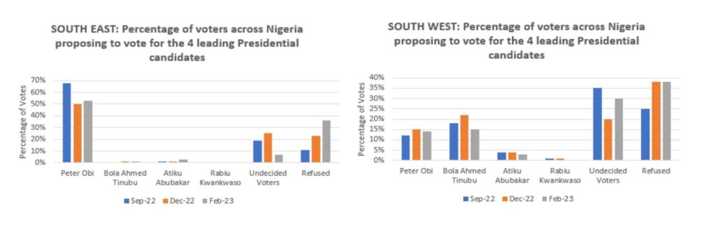 2023: Peter Obi maintains lead ahead of Tinubu, Atiku as Anap releases final poll