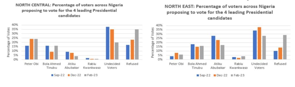 2023: Peter Obi maintains lead ahead of Tinubu, Atiku as Anap releases final poll