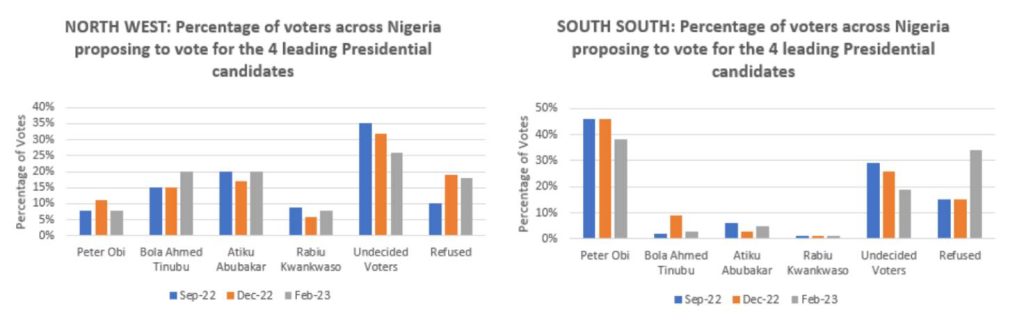 2023: Peter Obi maintains lead ahead of Tinubu, Atiku as Anap releases final poll