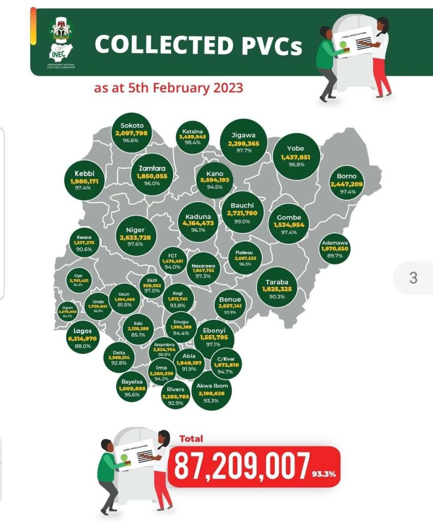 JUST IN: INEC says A87m PVCs collected for 2023 election