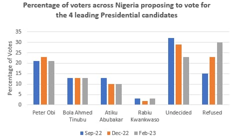 2023: Peter Obi maintains lead ahead of Tinubu, Atiku as Anap releases final poll