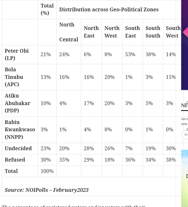 2023: Peter Obi maintains lead ahead of Tinubu, Atiku as Anap releases final poll