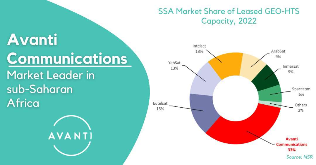 Avanti Communications cements status as Sub-Saharan Africa's market leader