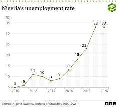 NBS under fire over new unemployment figures