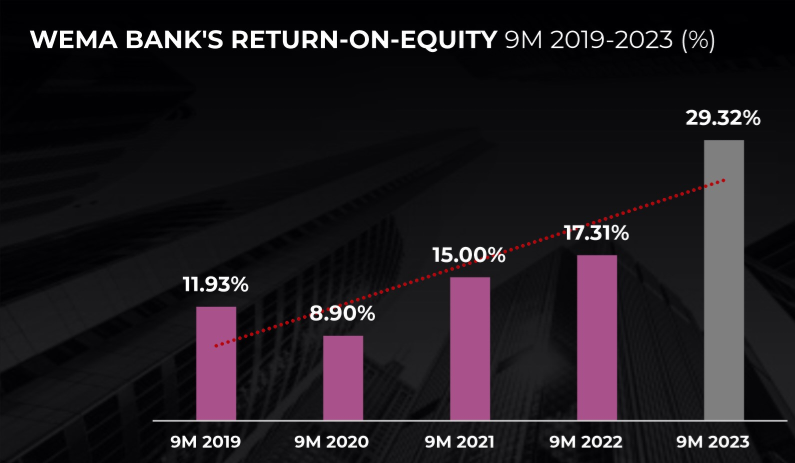 Wema Bank struggles to transition to full-fledged national bank