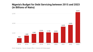 Mounting external debt burden threatens Nigeria’s growth projections