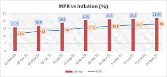 Inflation: CBN, World Bank on collision course