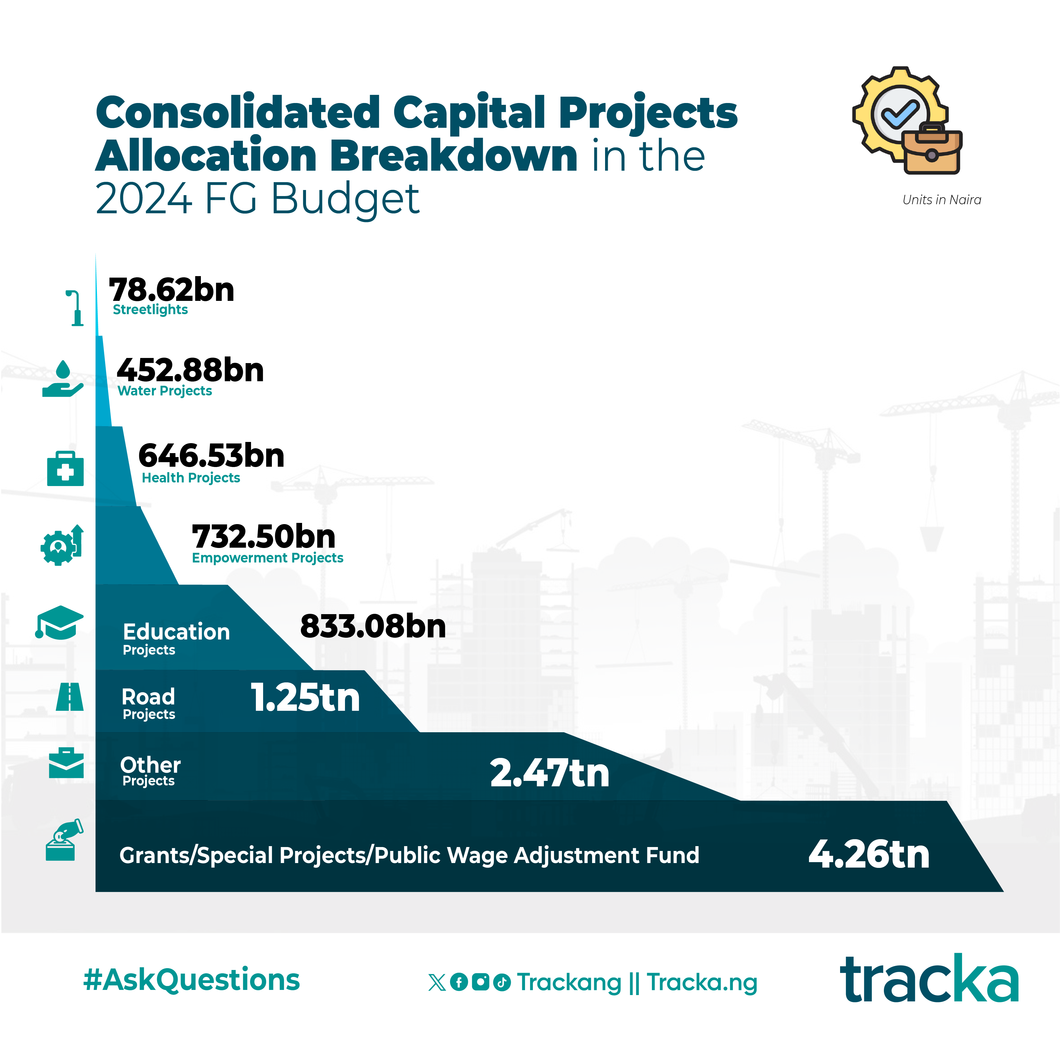2024 Budget: FG allocates N732bn for vague empowerment projects, higher than allocations for health projects