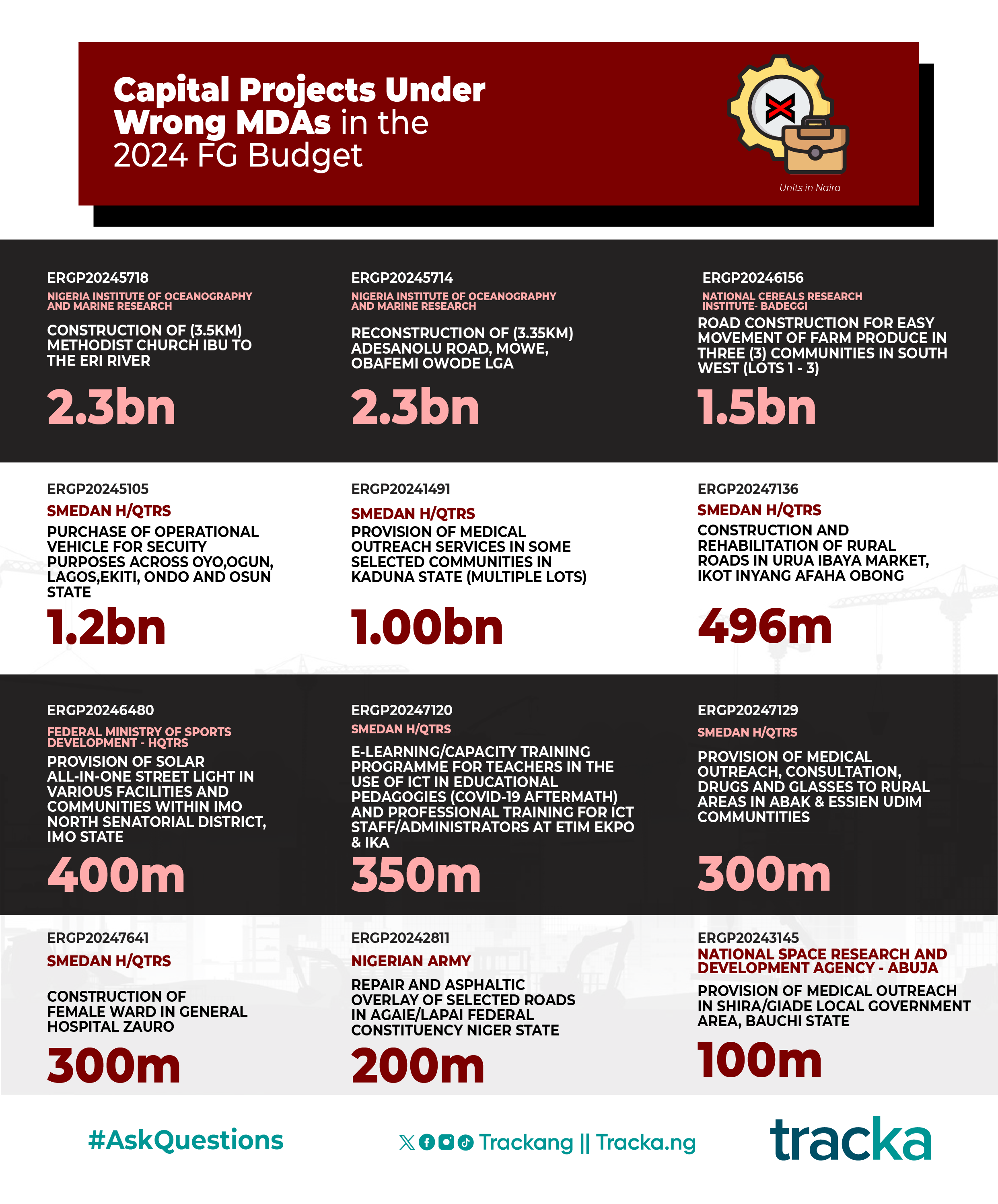 2024 Budget: FG allocates N732bn for vague empowerment projects, higher than allocations for health projects
