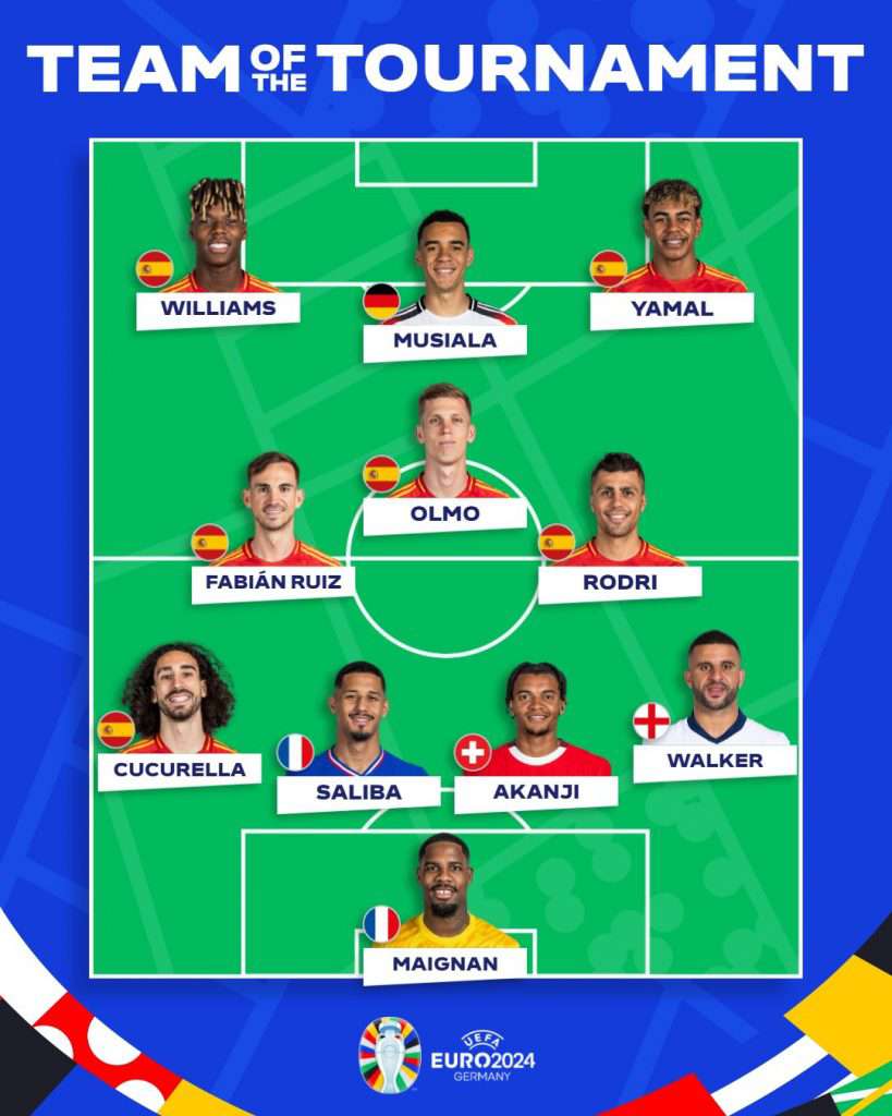 Williams, Musiala, Akanji, Rodri, others make Euro 2024 team of the tournament