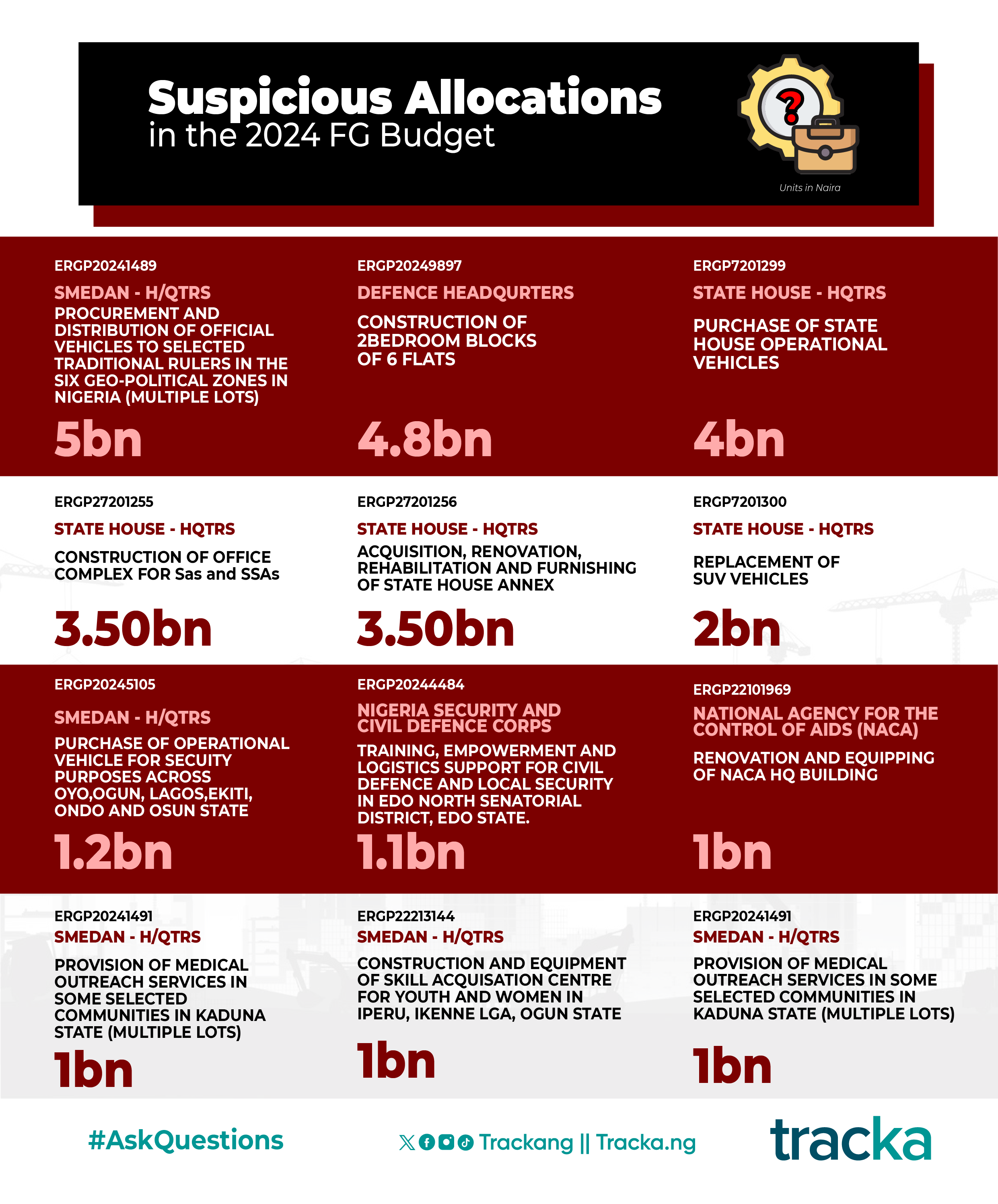 2024 Budget: FG allocates N732bn for vague empowerment projects, higher than allocations for health projects
