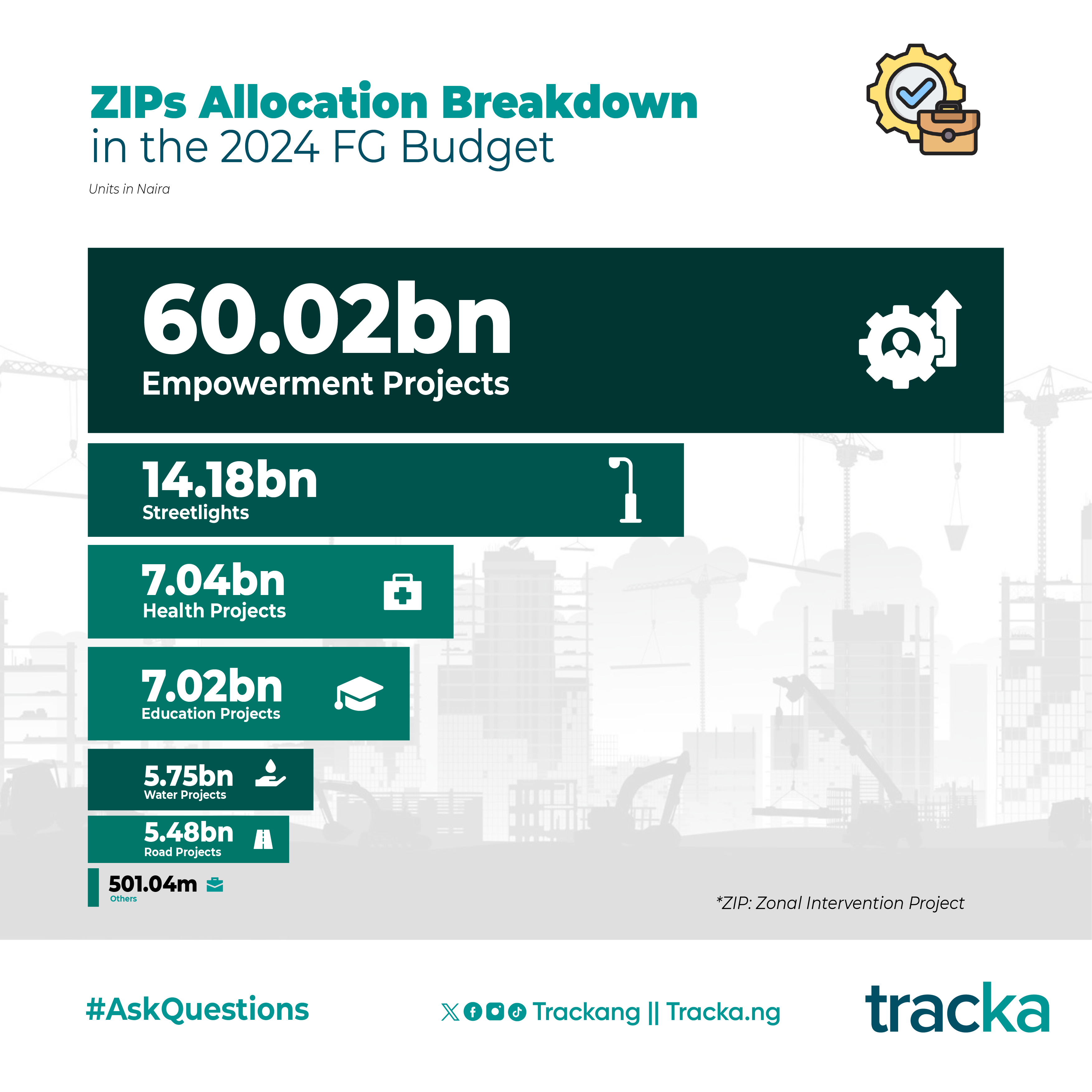 2024 Budget: FG allocates N732bn for vague empowerment projects, higher than allocations for health projects