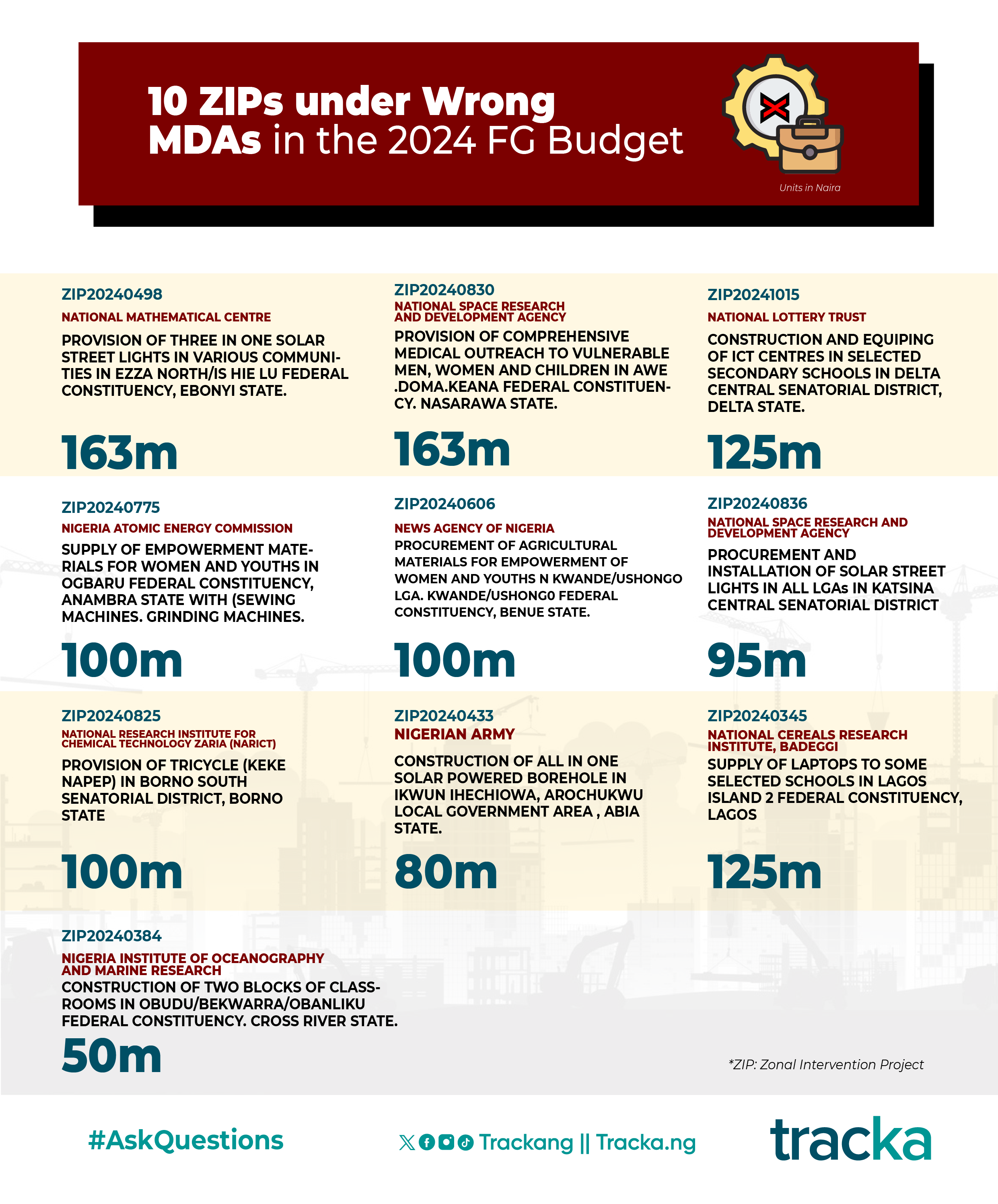 2024 Budget: FG allocates N732bn for vague empowerment projects, higher than allocations for health projects