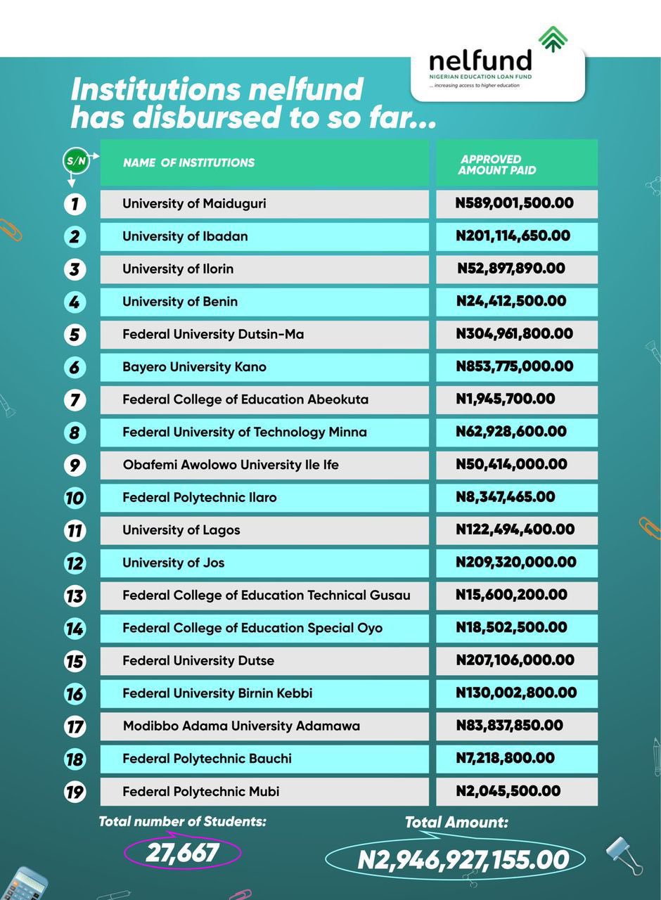 Student loan: No S'East university as UNILAG, Bayero Varsity, OAU, others receive N2.9trn