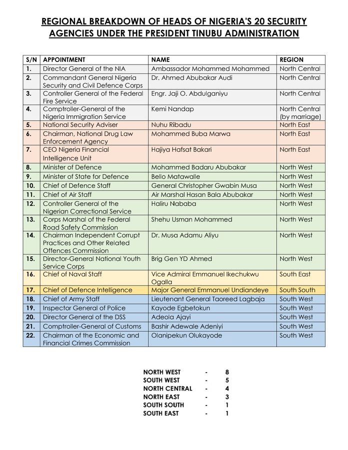S'East, S'South get one each as S'West, North share 21 strategic security positions under Tinubu