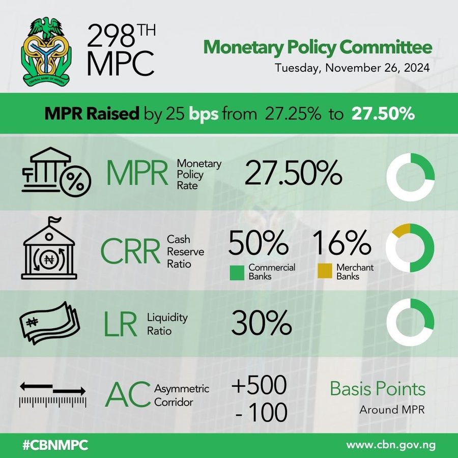 CBN increases interest rate to 27.50%