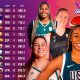 Nigerians commend D’Tigress as team breaks into FIBA top 10 ranking