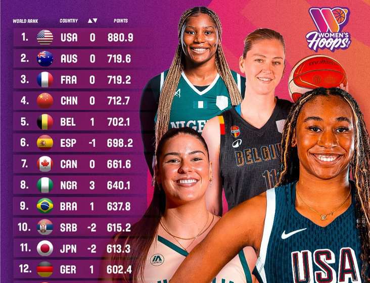 Nigerians commend D’Tigress as team breaks into FIBA top 10 ranking