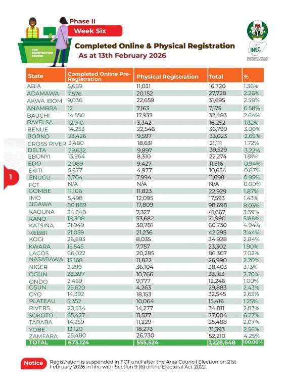 Over 1.2 million Nigerians register as Jigawa leads Phase II CVR, INEC says