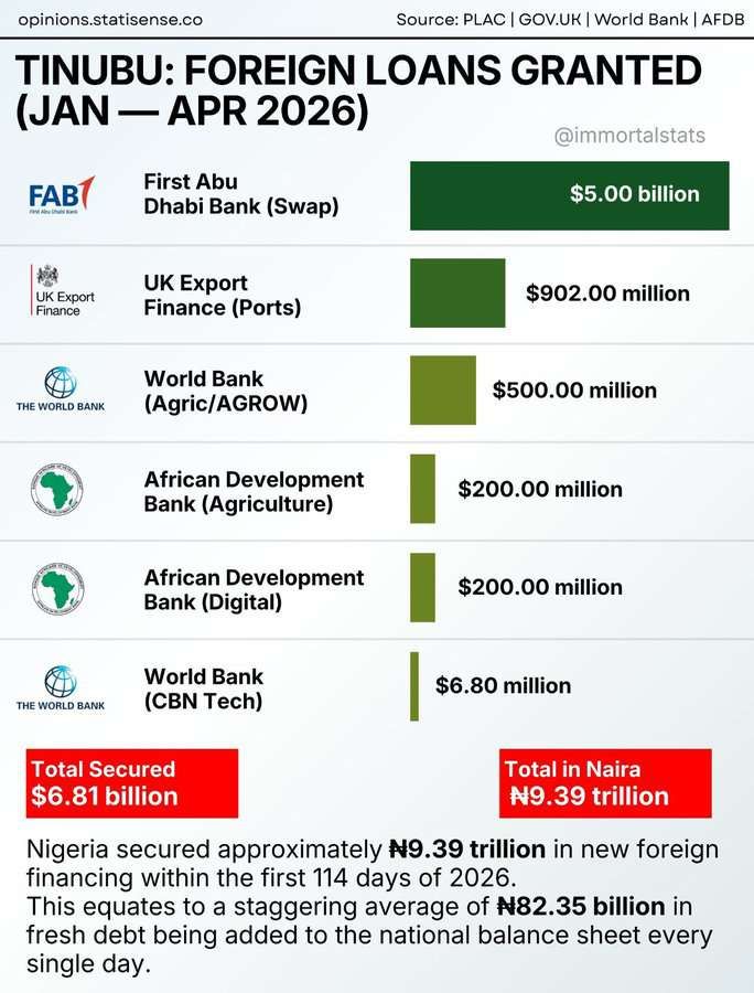 Tinubu adding N82bn to Nigeria's debt every single day – Data shows