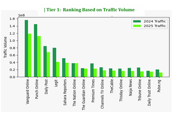 AI disruption drives 26% drop in Nigeria’s digital media traffic - Report