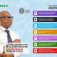 Osun Poll: Oyebamiji Unveils 7-Point “Prosperity” Agenda