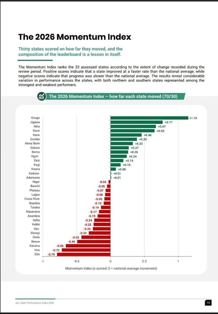 Enugu, Jigawa, Abia rank among Nigeria's fastest-improving states in Philips Consulting 2026 index